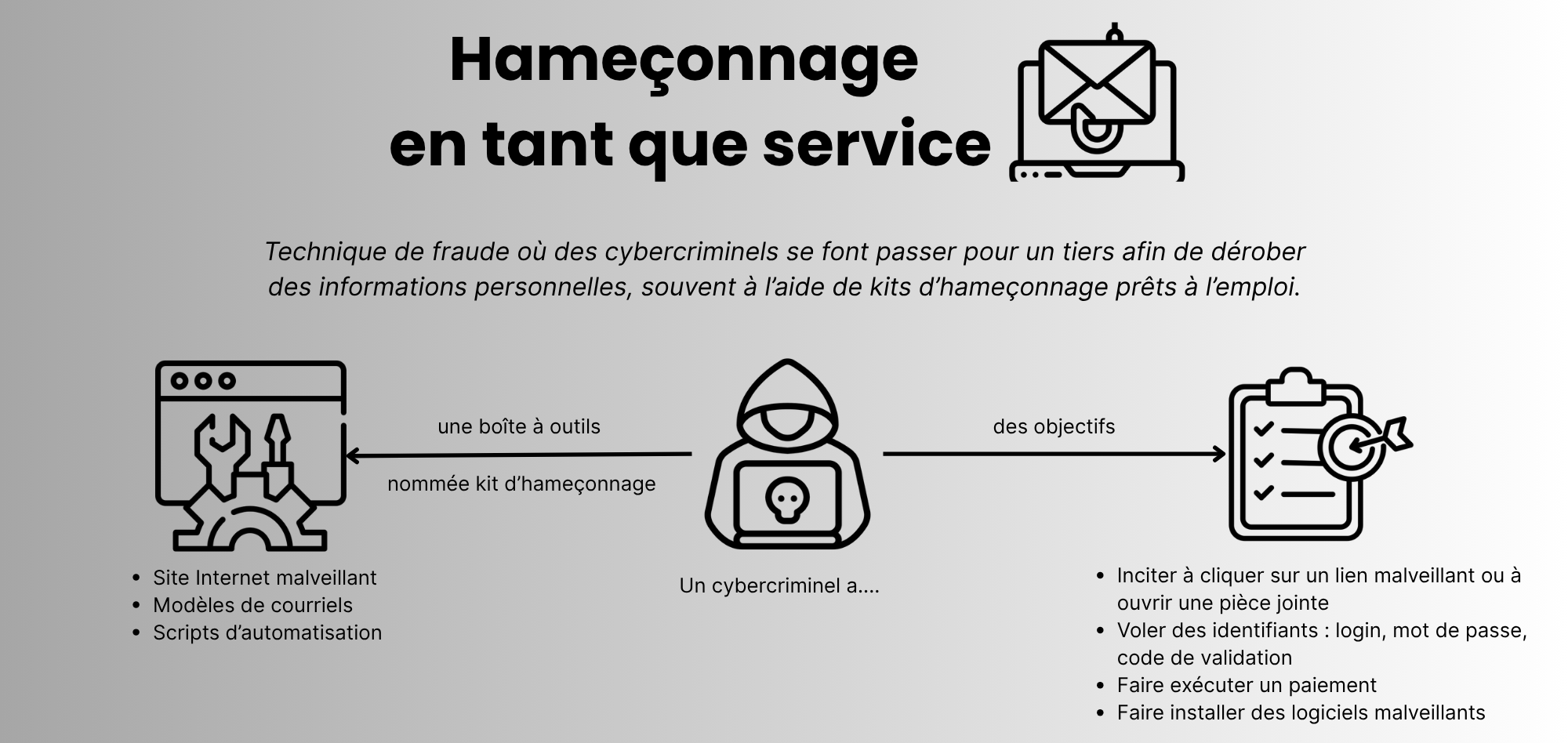 Hameçonnage