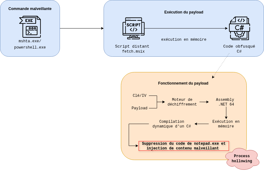 Schéma de conclusion