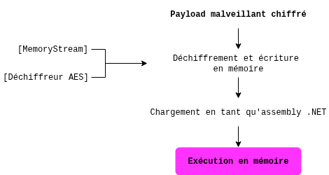 Exécution en mémoire