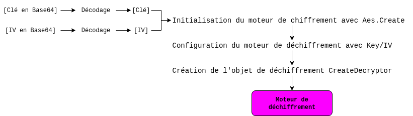 Moteur de déchiffrement