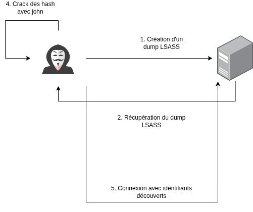 schéma dump lsass